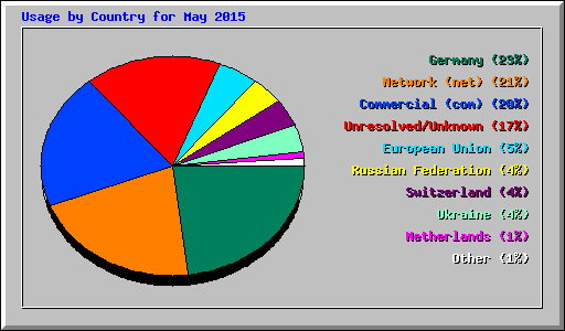 Usage by Country for May 2015