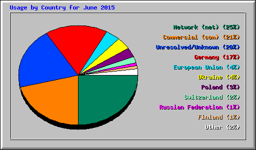 Usage by Country for June 2015