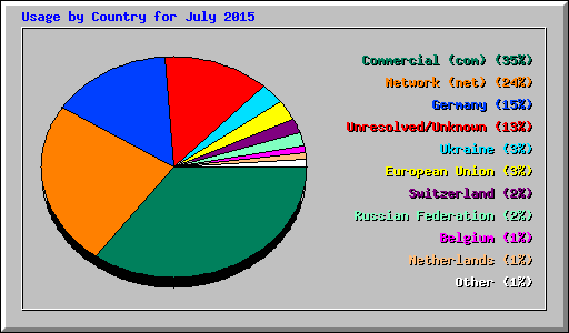 Usage by Country for July 2015