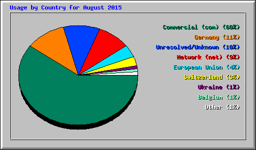 Usage by Country for August 2015