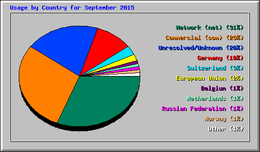 Usage by Country for September 2015