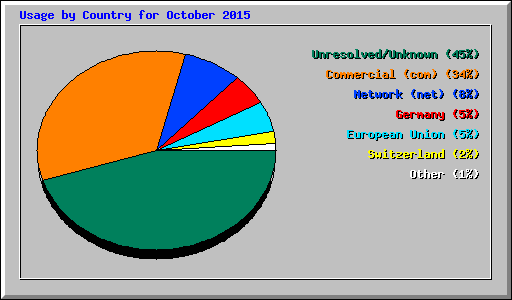 Usage by Country for October 2015