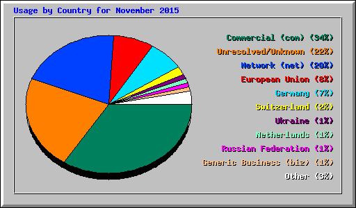 Usage by Country for November 2015