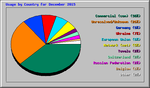 Usage by Country for December 2015