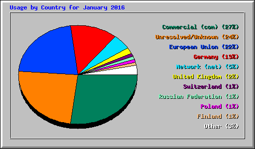 Usage by Country for January 2016