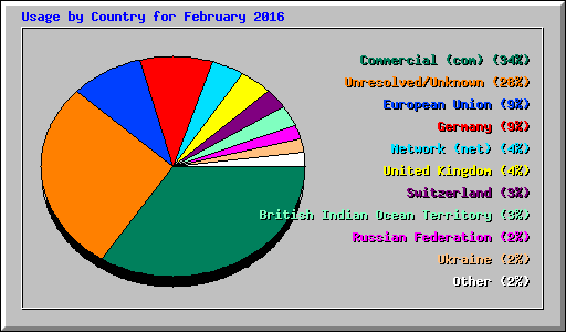 Usage by Country for February 2016