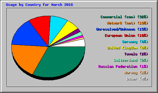 Usage by Country for March 2016