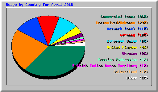 Usage by Country for April 2016