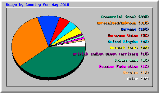 Usage by Country for May 2016