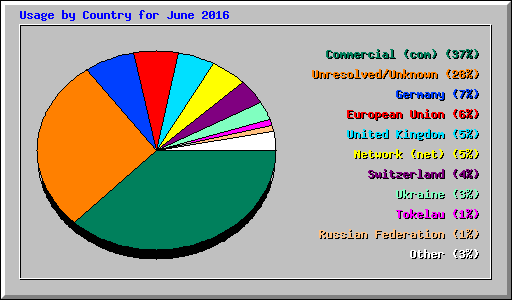 Usage by Country for June 2016