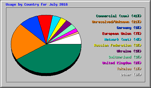 Usage by Country for July 2016