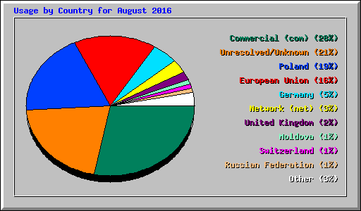 Usage by Country for August 2016