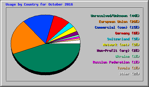 Usage by Country for October 2016