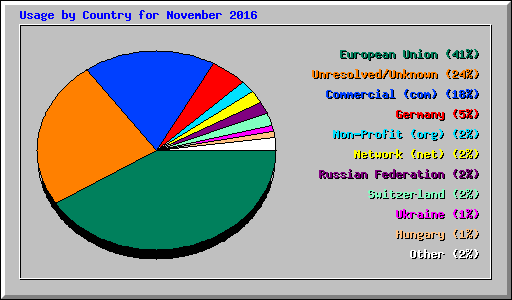 Usage by Country for November 2016