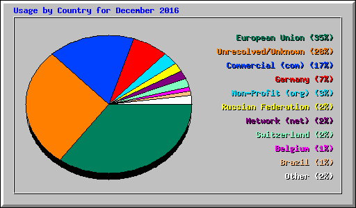 Usage by Country for December 2016