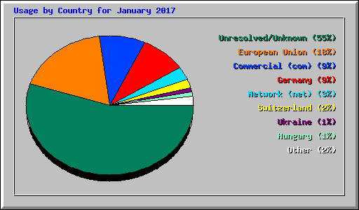 Usage by Country for January 2017