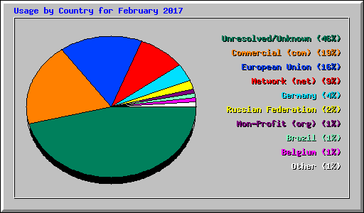 Usage by Country for February 2017