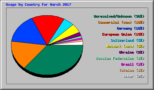 Usage by Country for March 2017