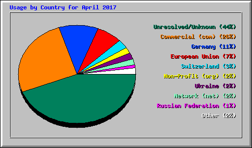 Usage by Country for April 2017