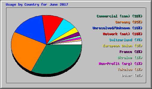 Usage by Country for June 2017