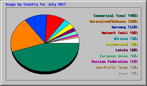 Usage by Country for July 2017