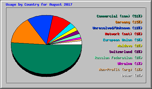 Usage by Country for August 2017