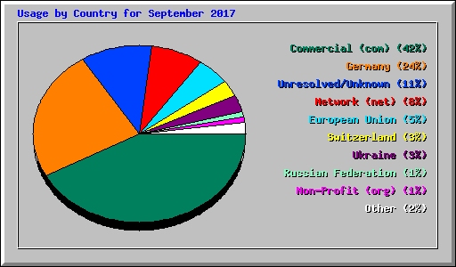 Usage by Country for September 2017