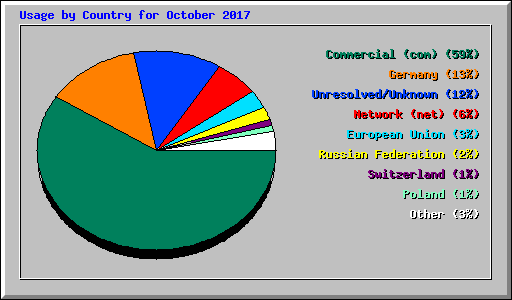 Usage by Country for October 2017