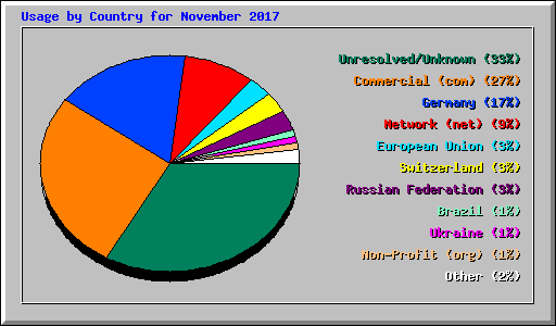 Usage by Country for November 2017