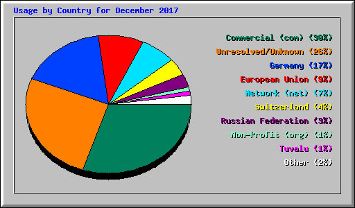 Usage by Country for December 2017