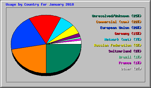 Usage by Country for January 2018