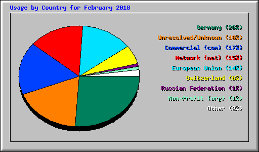 Usage by Country for February 2018