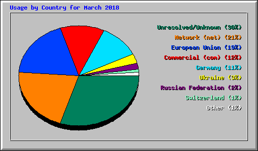 Usage by Country for March 2018