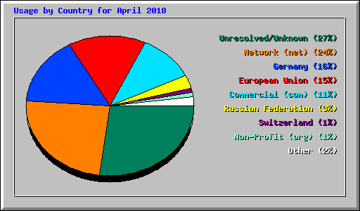 Usage by Country for April 2018