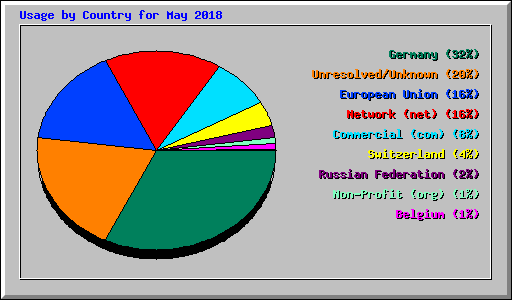 Usage by Country for May 2018