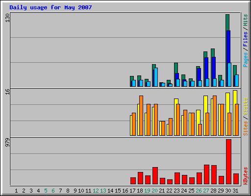 Daily usage for May 2007