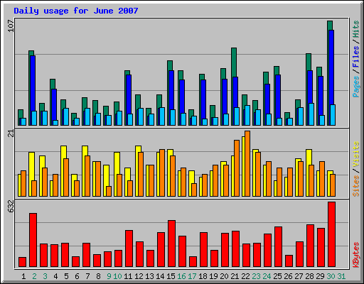 Daily usage for June 2007