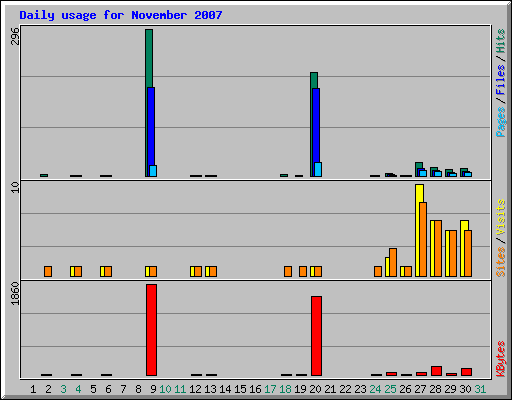 Daily usage for November 2007