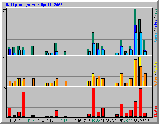 Daily usage for April 2008