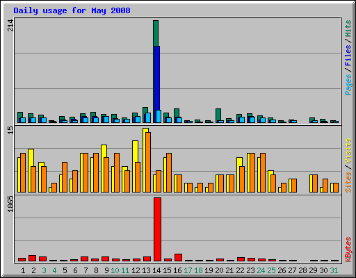 Daily usage for May 2008