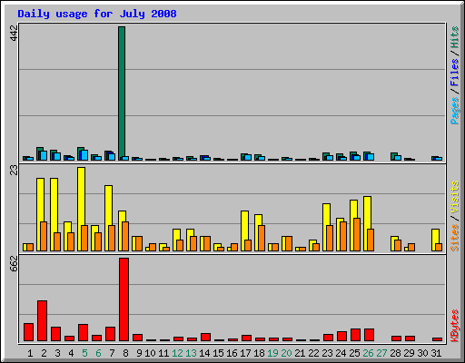 Daily usage for July 2008