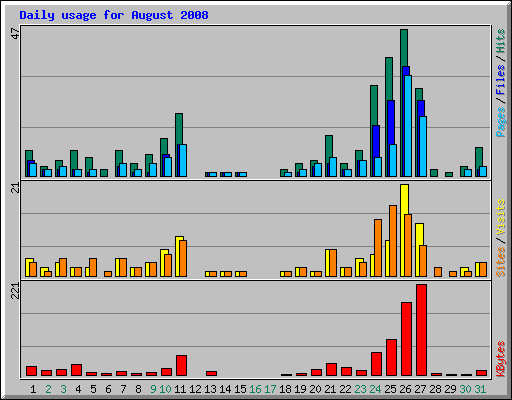 Daily usage for August 2008