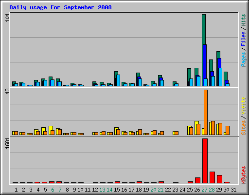 Daily usage for September 2008