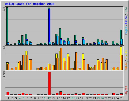 Daily usage for October 2008