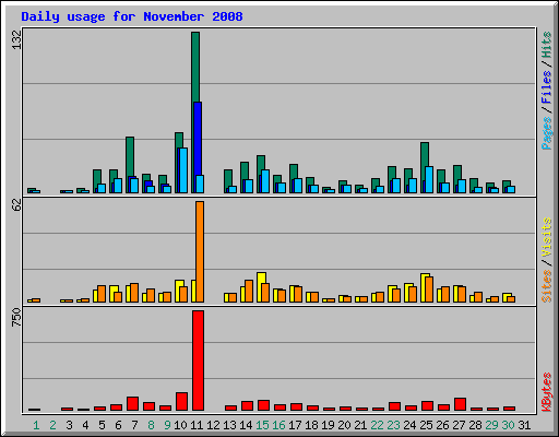 Daily usage for November 2008