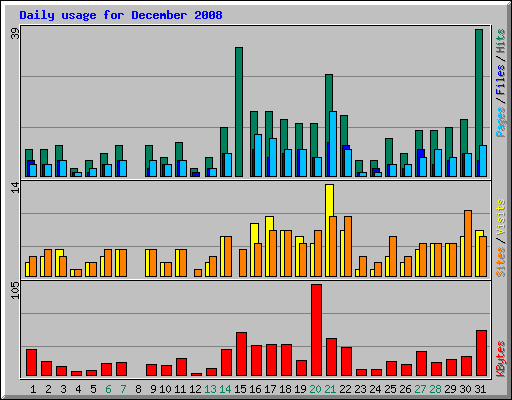 Daily usage for December 2008