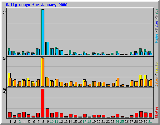 Daily usage for January 2009