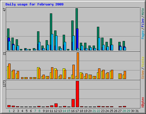 Daily usage for February 2009