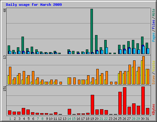 Daily usage for March 2009