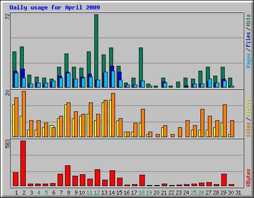 Daily usage for April 2009